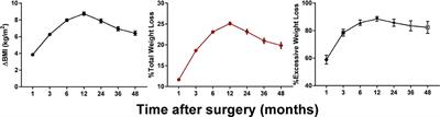 Timing of Maximal Weight Reduction Following Bariatric Surgery: A Study in Chinese Patients